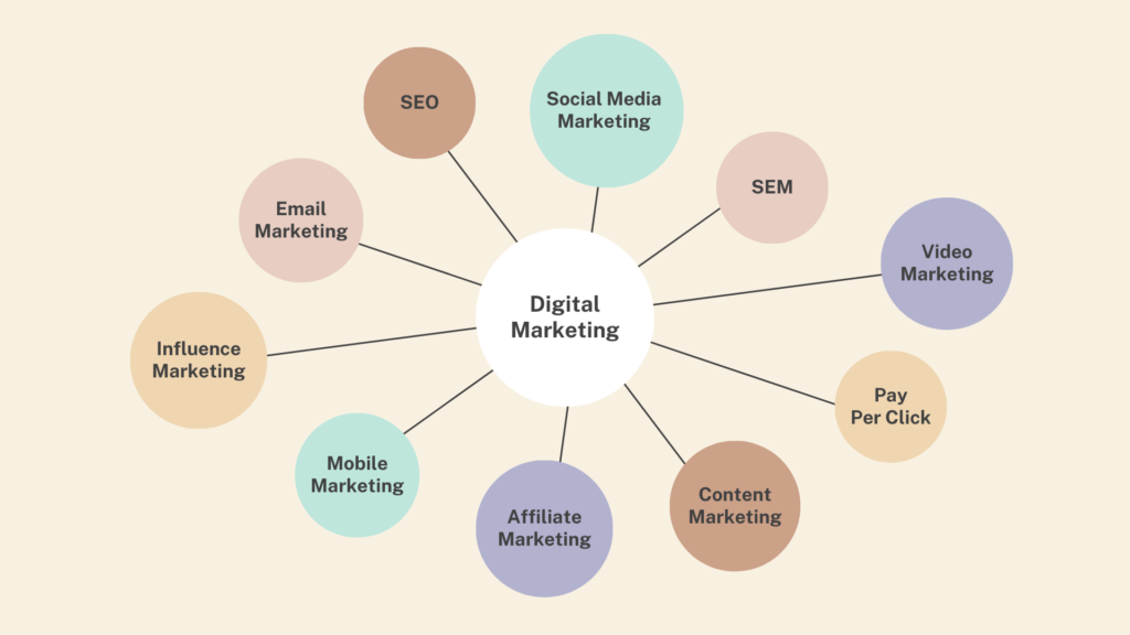 Digital marketing in Toronto